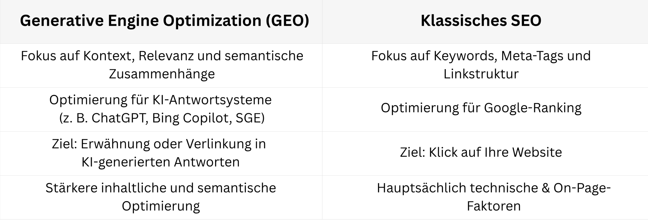 Vergleichstabelle zwischen Generative Engine Optimization (GEO) und klassischem SEO mit Unterschieden bei Fokus, Optimierung, Ziel und Vorgehen.