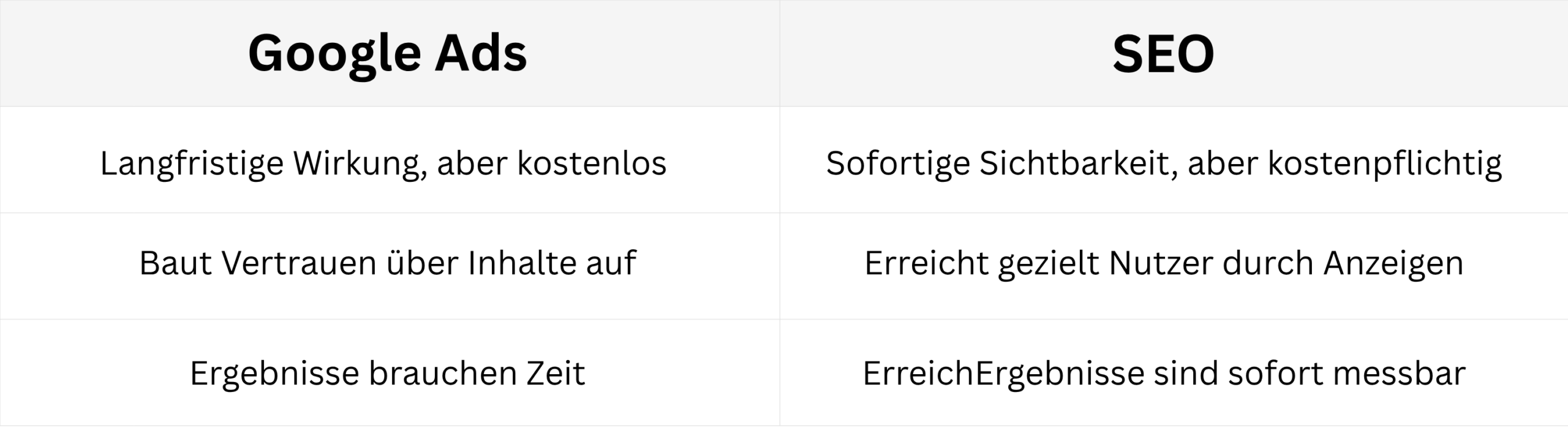 Vergleichstabelle zwischen Google Ads und SEO mit Unterschieden bei Wirkung, Kosten, Vertrauen und Ergebnissen.